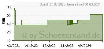 Preistrend fr ALVITA Idealbinde 10 cmx5 m (16811350)