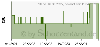 Preistrend fr ALVITA elastische Fixierbinde 4 cmx4 m (16811367)