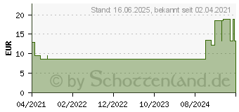 Preistrend fr ALVITA elastische Fixierbinde 4 cmx4 m (16811373)