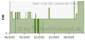 Preistrend fr ALVITA elastische Fixierbinde 6 cmx4 m (16811396)