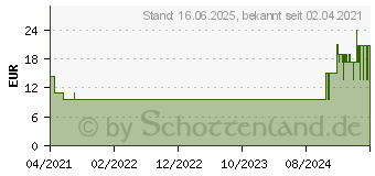 Preistrend fr ALVITA elastische Fixierbinde 6 cmx4 m (16811491)