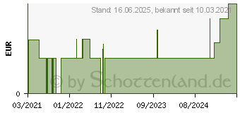 Preistrend fr ALVITA elastische Fixierbinde 8 cmx4 m (16811516)