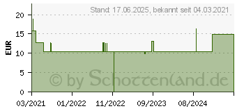 Preistrend fr ALVITA elastische Fixierbinde 8 cmx4 m (16811545)