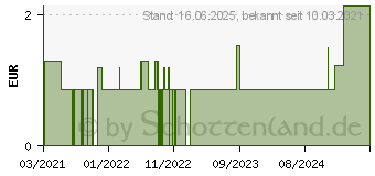 Preistrend fr ALVITA elastische Fixierbinde 10 cmx4 m (16811551)