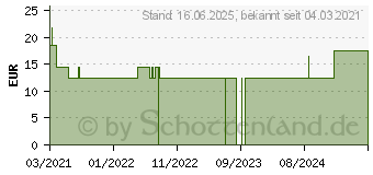 Preistrend fr ALVITA elastische Fixierbinde 10 cmx4 m (16811568)