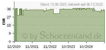 Preistrend fr CONTOUR Care Sensoren (16811657)