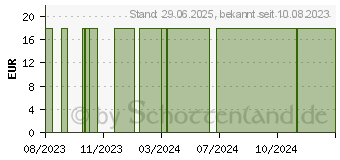 Preistrend fr SERVOTEST Vaginal pH-Teststreifen (16811835)