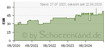 Preistrend fr TUBIFAST 2-Way Stretch 5 cmx10 m grn (16812705)