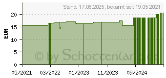 Preistrend fr ARTHROBENE Gelenksgel grn m.CBD (16813283)