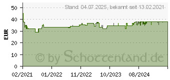 Preistrend fr FEMILOGES magensaftresistente Tabletten (16815885)