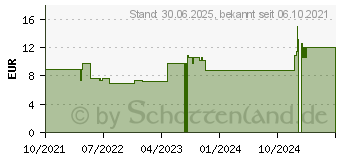 Preistrend fr LIDOCAIN pharmarissano 0,5% Inj.-Lsg.Ampullen 2 ml (16815951)