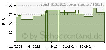 Preistrend fr LIDOCAIN pharmarissano 0,5% Inj.-Lsg.Ampullen 2 ml (16815968)