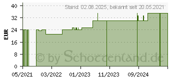 Preistrend fr PROCAIN pharmarissano 0,5% Inj.-Lsg.Ampullen 2 ml (16816092)