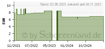 Preistrend fr PROCAIN pharmarissano 1% Inj.-Lsg.Ampullen 2 ml (16816198)