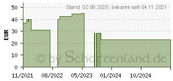 Preistrend fr PROCAIN pharmarissano 1% Inj.-Lsg.Ampullen 2 ml (16816212)