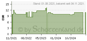 Preistrend fr PROCAIN pharmarissano 2% Inj.-Lsg.Ampullen 2 ml (16816287)