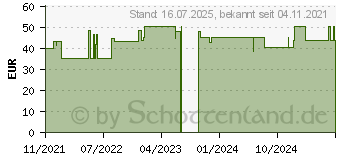 Preistrend fr PROCAIN pharmarissano 2% Inj.-Lsg.Ampullen 2 ml (16816293)