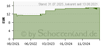 Preistrend fr PROCAIN pharmarissano 2% Maxi Inj.-Lsg.Fla.100 ml (16816347)