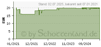 Preistrend fr WOBECARE CBD Aktiv Creme (16818814)