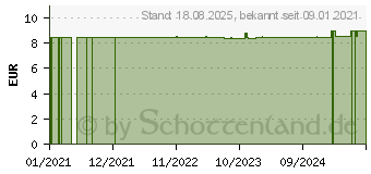 Preistrend fr OLIVENL KALTGEPRESST Resana Bio (16819268)