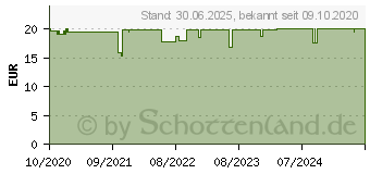 Preistrend fr VITAMIN A 500 g hochdosiert vegan Tropfen (16819297)