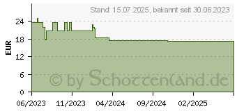 Preistrend fr BIODERMA Sebium H2O Reinigungslsung Duo (16820372)