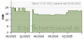 Preistrend fr BIODERMA Sensibio H2O Reinigungslsung Duo (16820389)