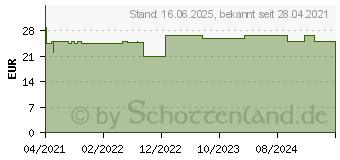 Preistrend fr ACCU-CHEK FastClix Lanzetten (16820573)