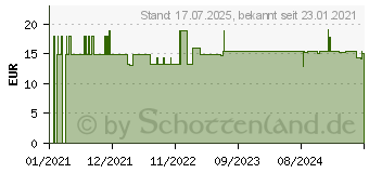 Preistrend fr CURAPROX CS 1560 soft Zahnbrste (16820857)