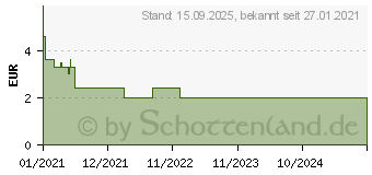 Preistrend fr CROMO MICRO Labs 20 mg/ml Augentropfen (16821940)