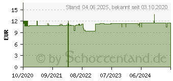 Preistrend fr JOD TROPFEN 150 g (16822715)