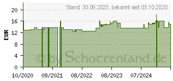 Preistrend fr ZINK TROPFEN 25 mg (16822721)