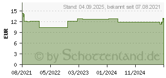 Preistrend fr WELEDA Sensitiv-Pflege Krperlotion (16823005)