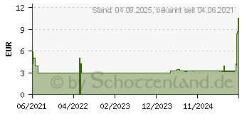 Preistrend fr COSMOS Schrfwundenpflaster 4,5x6,5 cm steril (16823063)