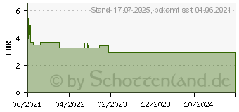 Preistrend fr COSMOS aqua Pflasterstrips 3 Gren (16823175)