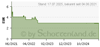 Preistrend fr COSMOS soft silicone Pflasterstrips 2 Gren (16823206)