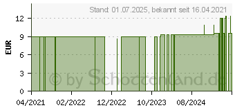 Preistrend fr MEDELA PersonalFit PLUS Ersatzschluche 2 St (16823270)