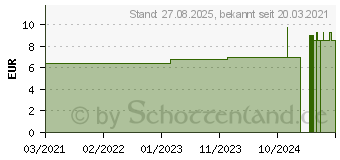 Preistrend fr MEDELA PersonalFit PLUS Ersatzmembran 2 St (16823287)