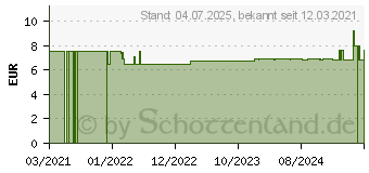 Preistrend fr MEDELA PersonalFit PLUS Symphony Kappe 2 St (16823293)