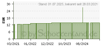 Preistrend fr MEDELA Bauchband Gr.L schwarz (16824329)