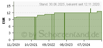 Preistrend fr DOSIERPUMPE f.5 l 15 ml Hub DIN 51 (16824424)