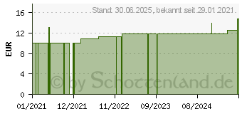 Preistrend fr DOSIERPUMPE f.5 l 20 ml Hub DIN 51 (16824453)