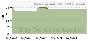 Preistrend fr MEDELA Harmony Handmilchpumpe (16824826)