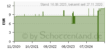 Preistrend fr APOTEAM Schwangerschafts-Schnelltest 20 mlU/ml (16826481)