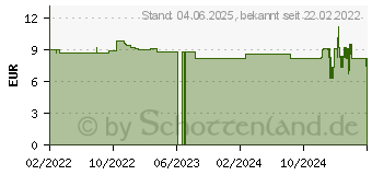 Preistrend fr URINKATHETER-SET 2 (16827049)