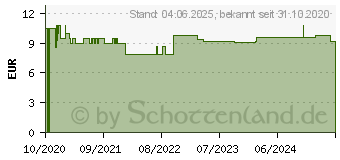 Preistrend fr URINKATHETER-SET 6 (16827055)