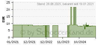 Preistrend fr URINKATHETER-SET 1 (16827061)