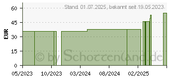 Preistrend fr MEDIPORE Fixiervlies 10 cmx10 m auf Liner 2991P-2 (16827575)