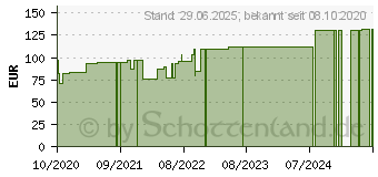 Preistrend fr STLPA Fix Gr.3 Hand/Arm/Kdr.Kopf 25 m Netzschl. (16829686)