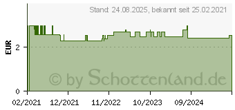 Preistrend fr QUICK BRAIN Tabletten (16830229)